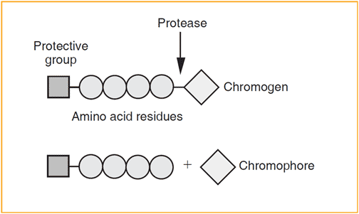 heparin monitoring chromogenic assay test kit