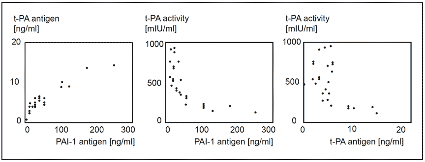 tPA t-PA tissue plasminogen activator assay test kit