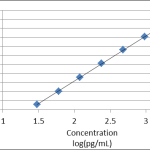 IMD-FGF-21 ELISA curve from concentration and log(A450)