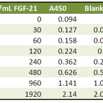 31180 IMD FGF-21 ELISA Numbers chart for ng/mL FGF-19, A450, and Blanked