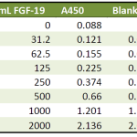 31200 IMD FGF-19 ELISA Numbers chart for ng/mL FGF-19, A450, and Blanked