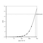 FGF-19 ELISA Standard Curve showing ng/mL FGF-19 & A450 Chart for the inflection point