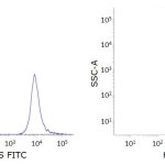 IQP-574F Anti-Hemoglobin S (HbS) FITC Monoclonal Antibody chart comparison