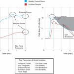 Stasys Data Graph for Test Parameters & Model Variables showing the differences for Healthy Control Donor and Inhibited Sample