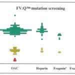 Factor V Q506 mutation screening ratio graph for normal genotype, heterozygotes, and homozygotes