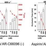 Aspirin/AR-C66096 negative and positive graphs showing the differences between occlusion time and AUC30