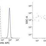 IQP-575A Anti-pan hemoglobin (panHb) APC Monoclonal Antibody chart comparison