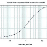 Rossix Rox Factor XIa Curve & Typical dose-response with 4-parameter curve fit graph