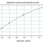 Rossix Rox Factor XIa Curve factor Xia & Abs 405nm -490nm graph