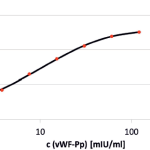 FZMB von Willebrand Factor Propeptide vWF Senova graph