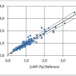 FZMB von Willebrand Factor Propeptide vWF graph