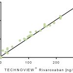 Technoview Rivaroxaban & HPLC/MS Chart