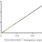 Technoview Dabigatran & Hemoclot TI chart