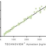 Technoview Apixaban & LC MS Apixaban Chart