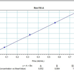 ROX FIX-A FIXa & ABS Graph & Equations