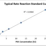 Typical Rate Reaction Standard Curve showing PKA Concentration & OD(405NM) graph