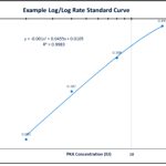 Example Log/Log Rate Standard Curve showing PKA Concentration & OD(405NM) graph