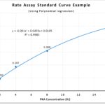 Rate Assay Standard Curve Example showing PKA Concentration & OD(405NM) graph