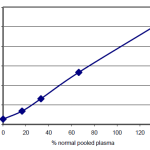 OD 450 & Percantage of normal pooled plasma graph