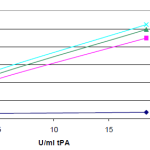 CNBr Fibrinogen Fragment U/ml & OD 450 Graph