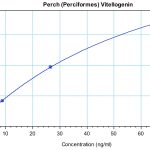 Perch (Perciformes) Vitellogenin Concentration Graph