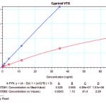 Cyprinid VTG Concentration Graph