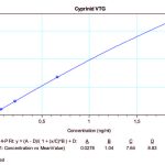 Cyprinid VTG Concentration Graph