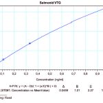 Salmonid VTG Concentration Graph