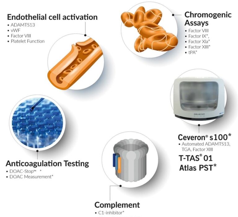 Ceveron S100, T-TAS 01, ADAMTS13 Activity ELISA, M30 Apoptosense ELISA liver damage