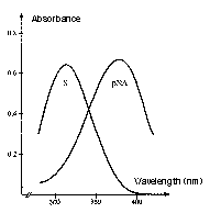 chromogenic substrates absorbance