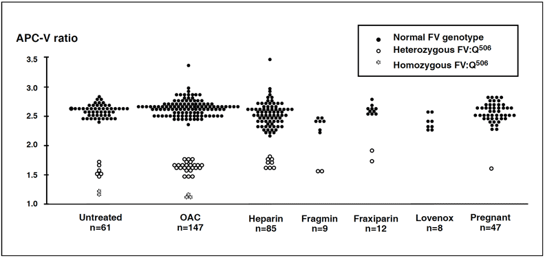 APC activated protein C resistance factor V leiden clotting assay test kit