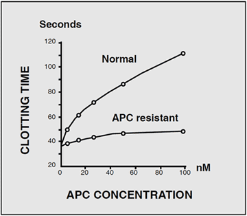 APC activated protein C resistance factor V leiden clotting assay test kit