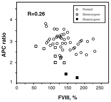 APC activated protein C resistance factor V leiden clotting assay test kit