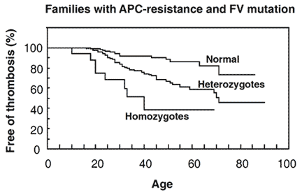 APC activated protein C resistance factor V leiden clotting assay test kit