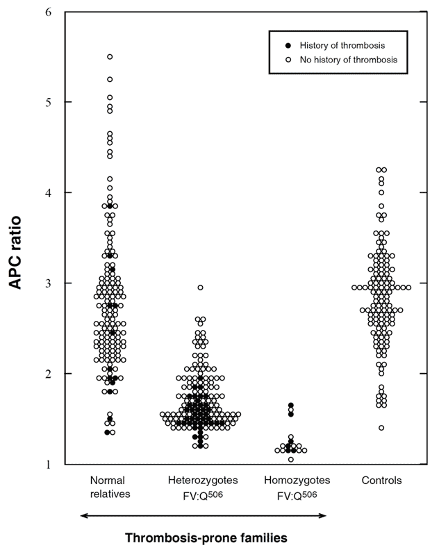 APC activated protein C resistance factor V leiden clotting assay test kit