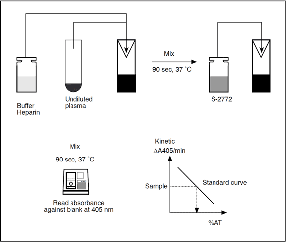 chromogenic antithrombin assay test kit