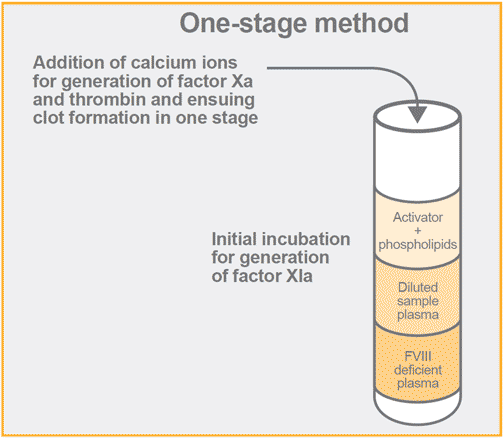 chromogenic factor viii assay test kit