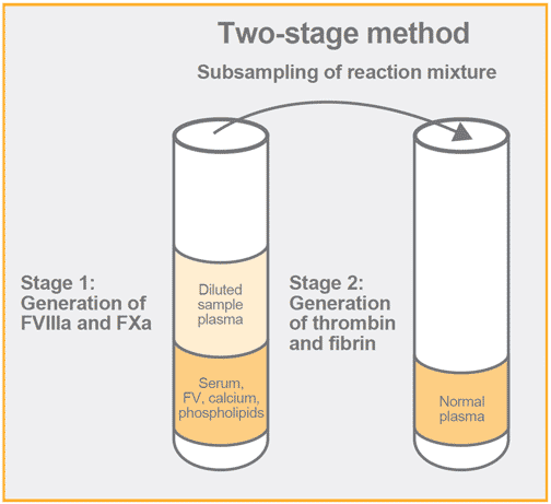 chromogenic factor viii assay test kit