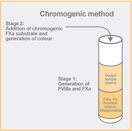 chromogenic factor viii assay test kit