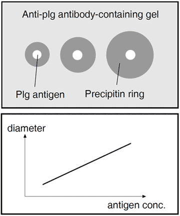 plasminogen assay test kit