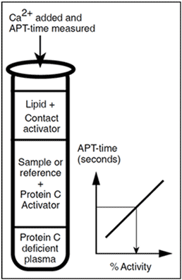 Chromogenic Protein C assay test kit