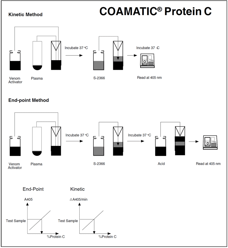 Chromogenic Protein C assay test kit