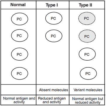 Chromogenic Protein C assay test kit