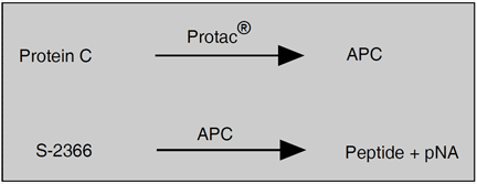 Chromogenic Protein C assay test kit