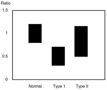 Chromogenic Protein C assay test kit