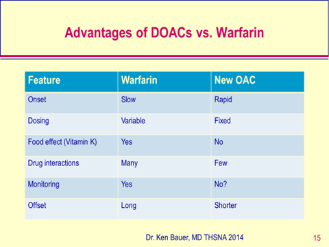 direct oral anticoagulant doac