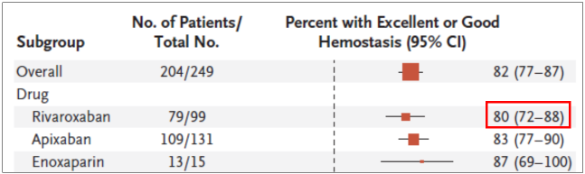 clinical hemostasis