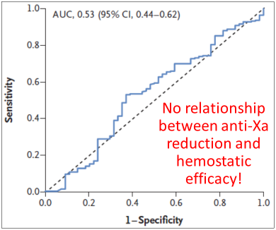 relationship between anti-xa and hemostasis