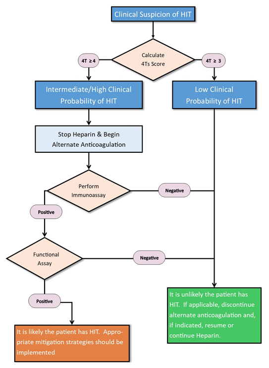 heparin induced thrombocytopenia (HIT) assay test kit