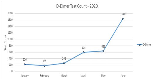 D-dimer